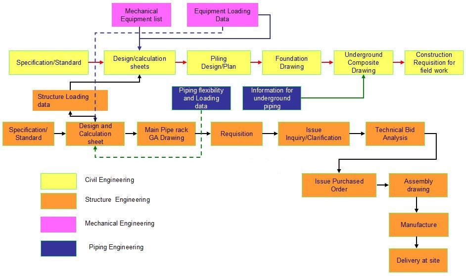 Major Piping deliverable’s issued in Piping Design